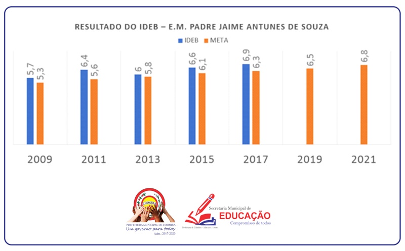 Resultados do Índice de Desenvolvimento da Educação Básica (Ideb) 2017