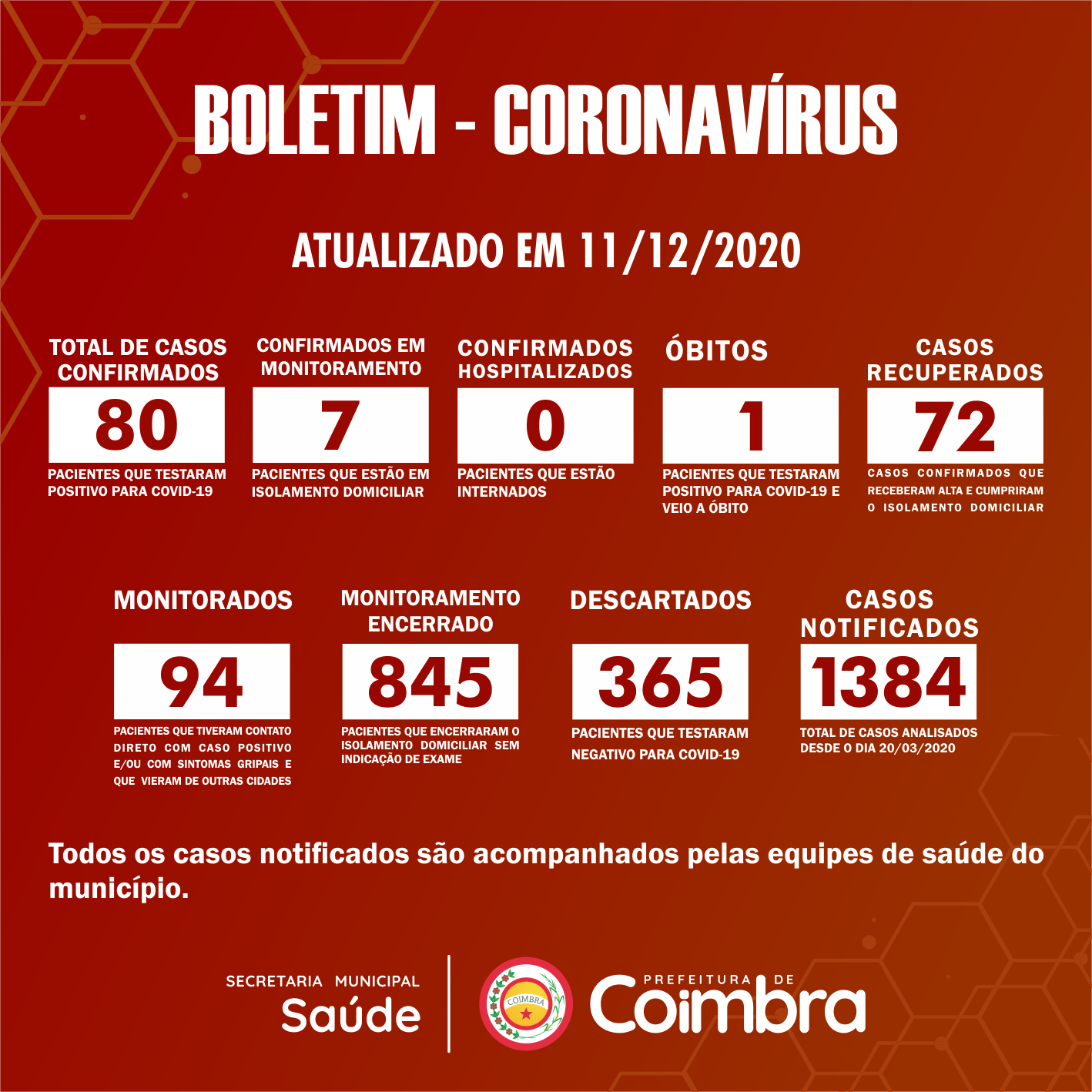 Boletim Diário, atualizações sobre coronavírus em Coimbra, 11/12/2020
