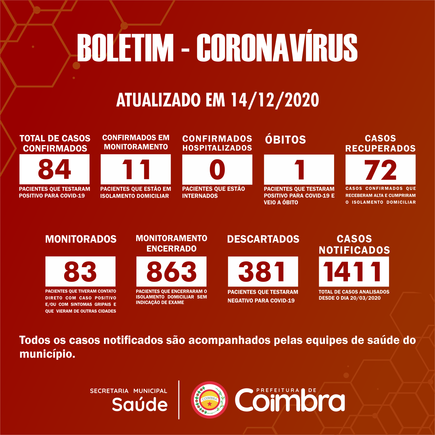 Boletim Diário, atualizações sobre coronavírus em Coimbra, 14/12/2020