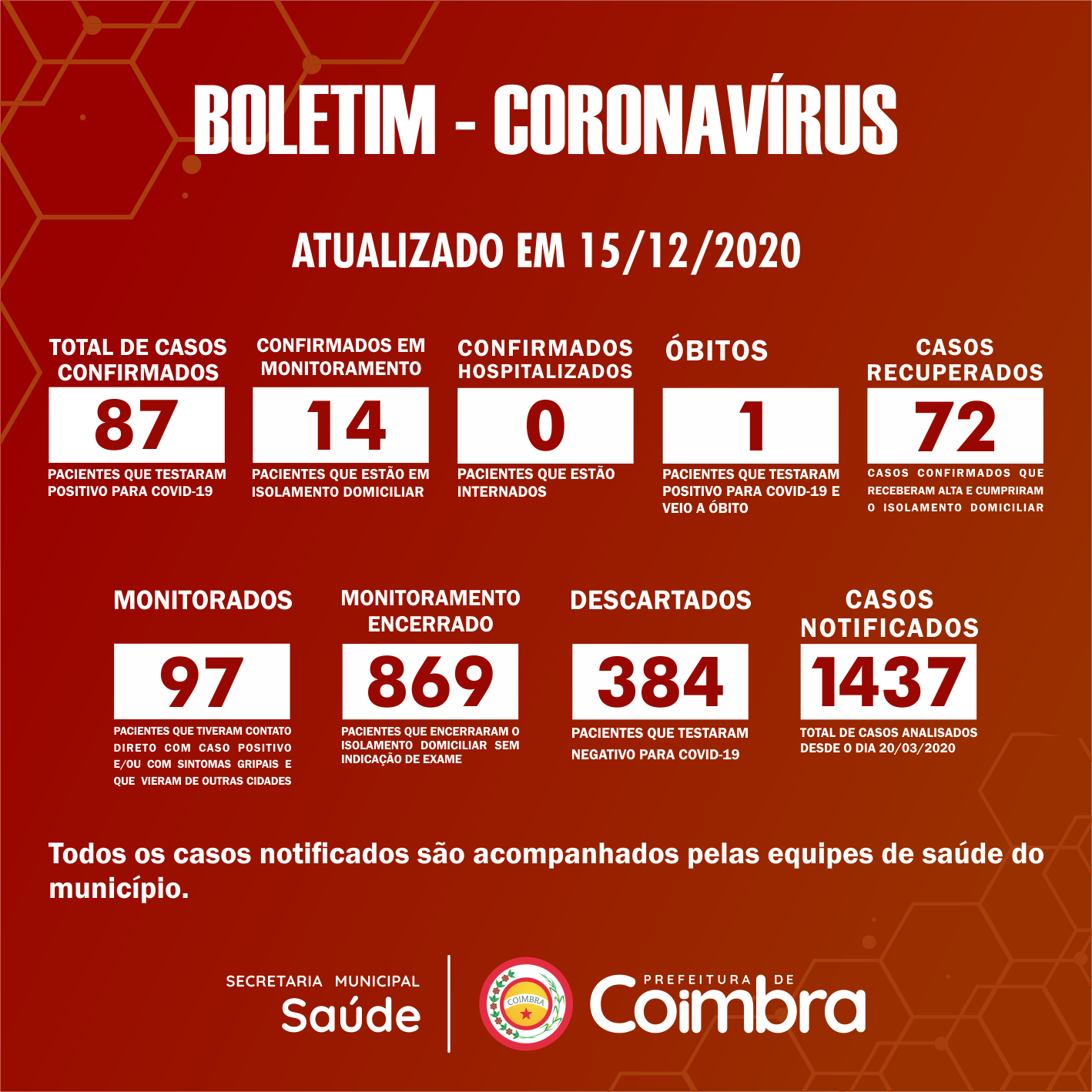 Boletim Diário, atualizações sobre coronavírus em Coimbra, 15/12/2020