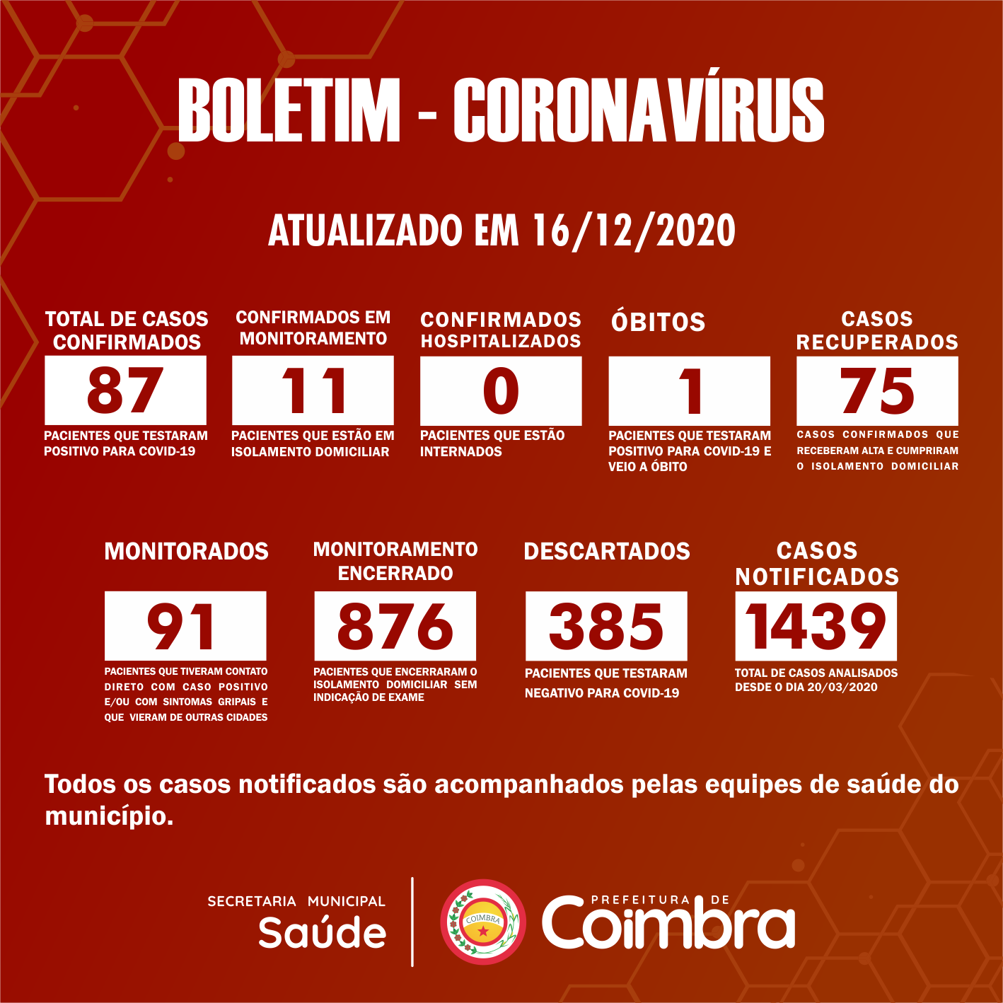 Boletim Diário, atualizações sobre coronavírus em Coimbra, 16/12/2020
