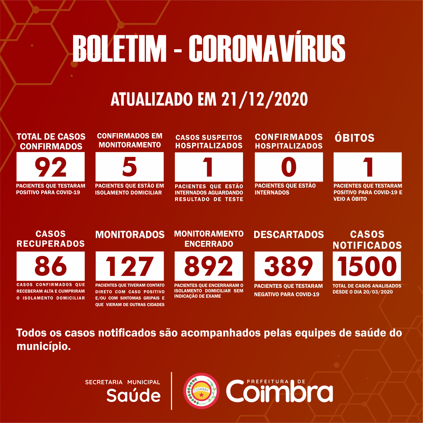 Boletim Diário, atualizações sobre coronavírus em Coimbra, 21/12/2020