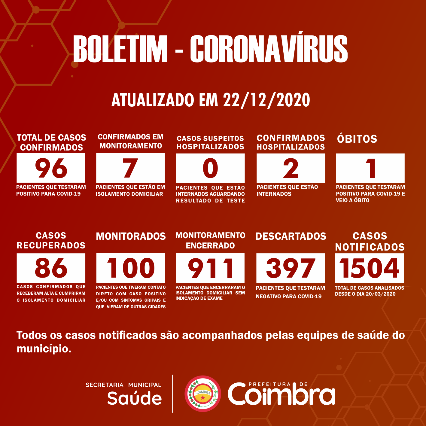 Boletim Diário, atualizações sobre coronavírus em Coimbra, 22/12/2020