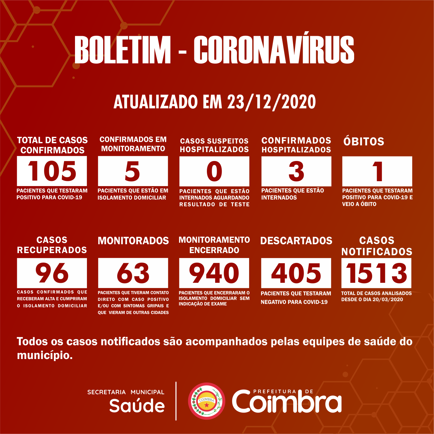Boletim Diário, atualizações sobre coronavírus em Coimbra, 23/12/2020