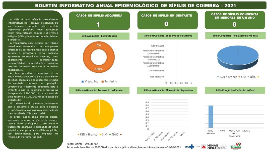 BOLETIM INFORMATIVO ANUAL EPIDEMIOLÓGICO DE SÍFILIS DE COIMBRA 2021